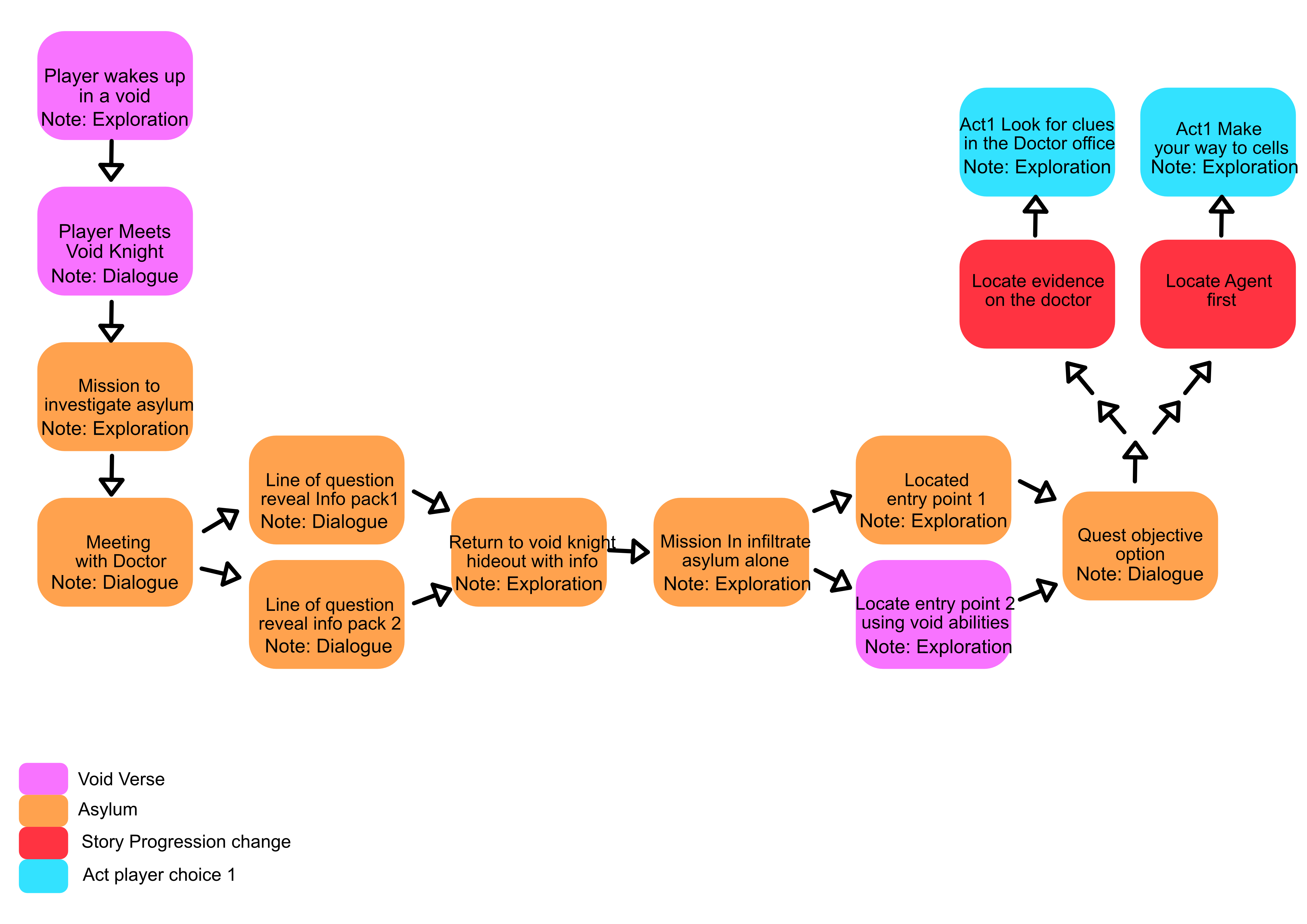 Gameplay Breakdown of Act 1